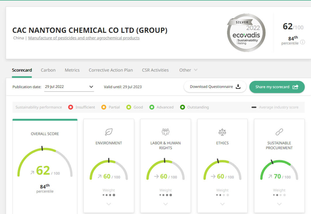黄沙百战穿金甲，，，不破难关誓不断 ——问鼎国际国际EcoVadis评估得分取得历史性突破，，，连任银牌